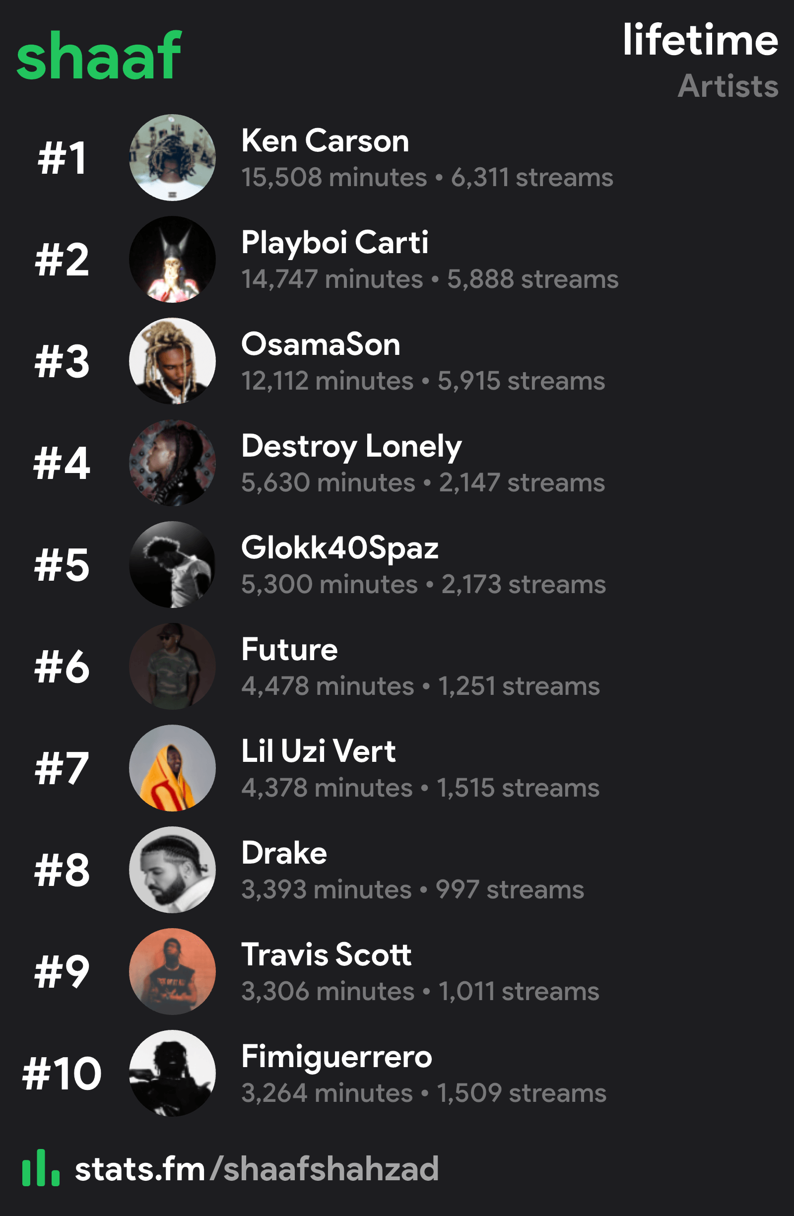 Shaaf's most-played artists on Spotify since roughly 2024, ranked by stats.fm.